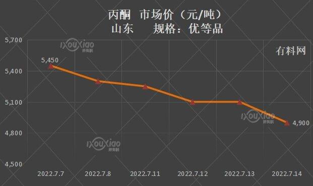 丙酮价格行情深度解析与趋势预测