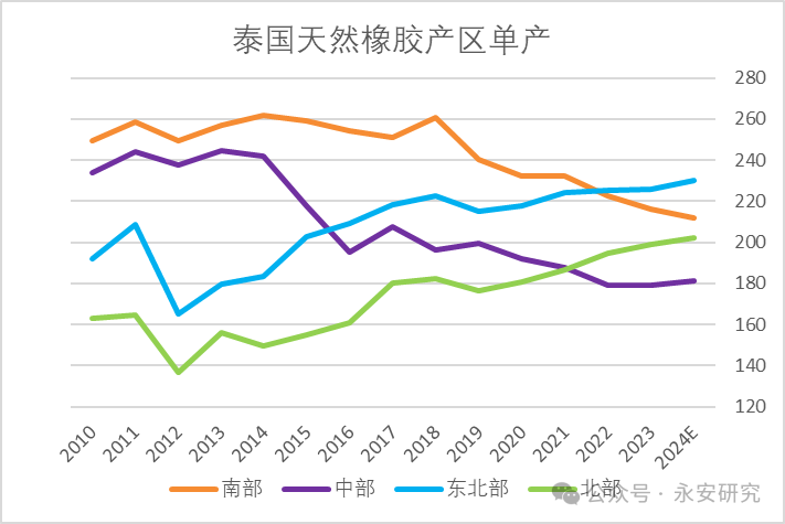 泰国橡胶产量减少的最新动态更新