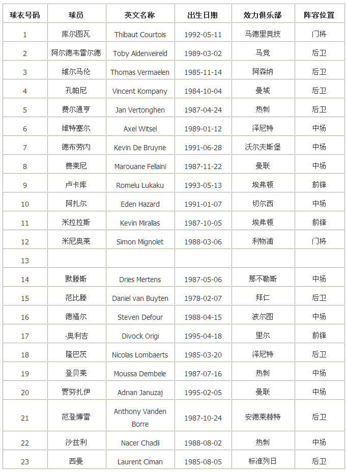 比利时国家队最新阵容揭晓，新时代的黄金一代亮相
