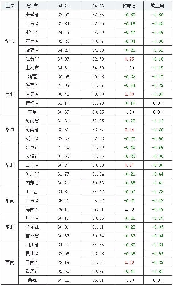洞悉市场风云变幻，最新养猪行情列表！